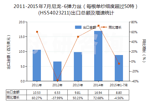 2011-2015年7月尼龍-6彈力絲（每根單紗細(xì)度超過50特）(HS54023211)出口總額及增速統(tǒng)計